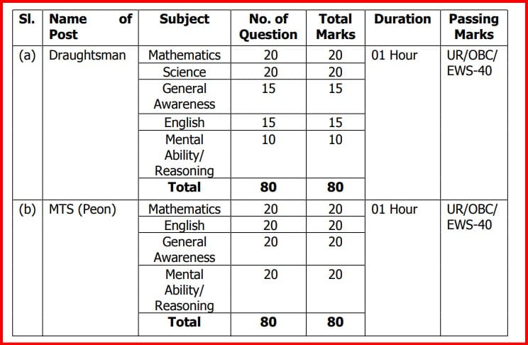 ICG Recruitment 2024 exam pattern