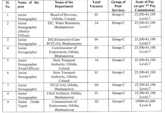ossc recruitment 2024 for junior stenograpger posts