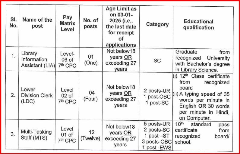 ICFRE Recruitment 2024 vacancy details