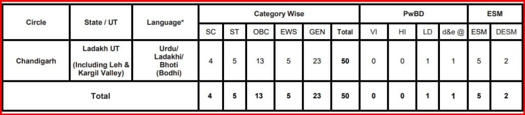 SBI Clerk Recruitment 2024 Vacancy details