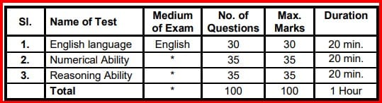 SBI Clerk Vacancy 2024 - Pre exam pattern