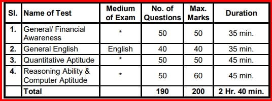 SBI clerk Vacancy 2024 - Main exam pattern