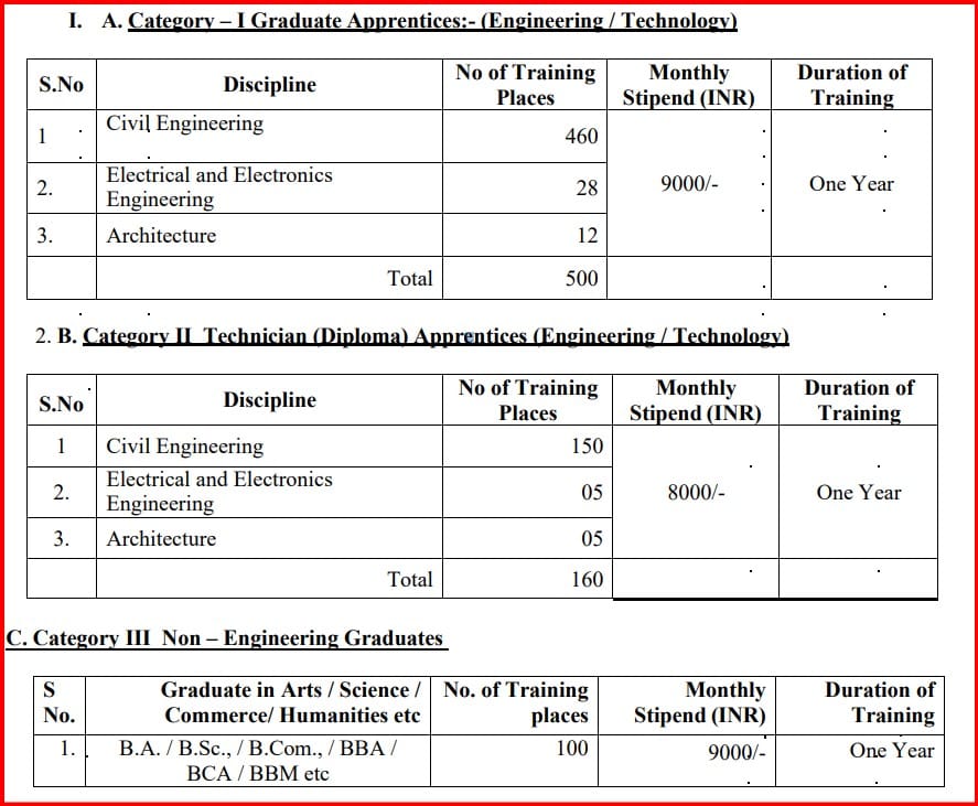 TN PWD Recruitment 2024 VacancyPosts Details